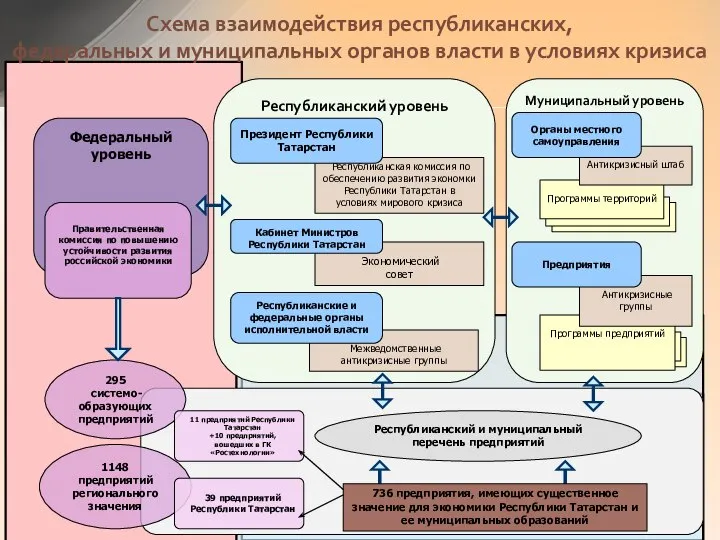 Схема взаимодействия республиканских, федеральных и муниципальных органов власти в условиях кризиса