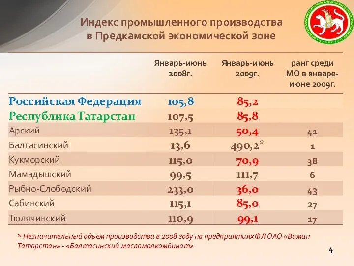 Индекс промышленного производства в Предкамской экономической зоне * Незначительный объем производства