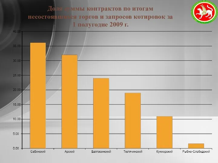 Доля суммы контрактов по итогам несостоявшихся торгов и запросов котировок за 1 полугодие 2009 г.