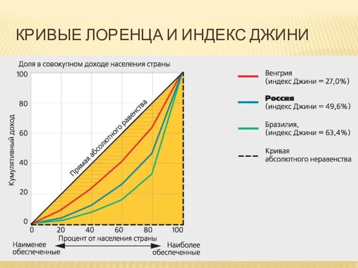 КРИВЫЕ ЛОРЕНЦА И ИНДЕКС ДЖИНИ