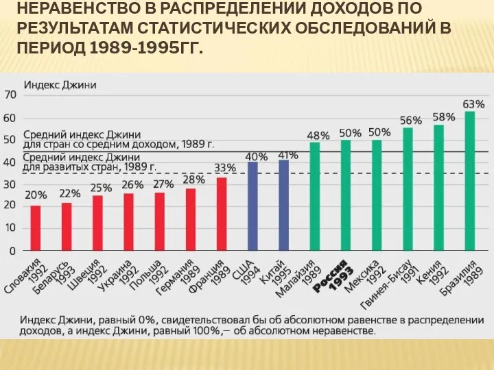 НЕРАВЕНСТВО В РАСПРЕДЕЛЕНИИ ДОХОДОВ ПО РЕЗУЛЬТАТАМ СТАТИСТИЧЕСКИХ ОБСЛЕДОВАНИЙ В ПЕРИОД 1989-1995ГГ.