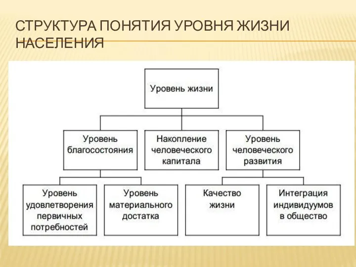 СТРУКТУРА ПОНЯТИЯ УРОВНЯ ЖИЗНИ НАСЕЛЕНИЯ