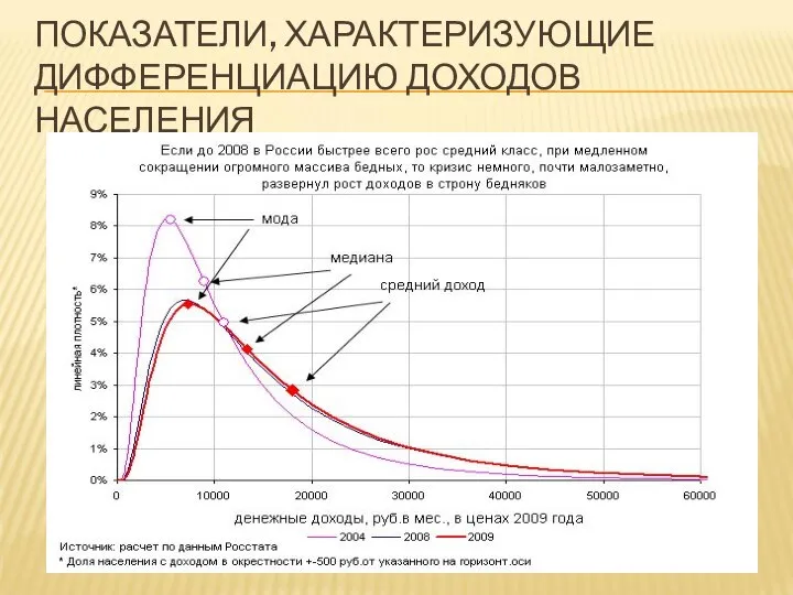 ПОКАЗАТЕЛИ, ХАРАКТЕРИЗУЮЩИЕ ДИФФЕРЕНЦИАЦИЮ ДОХОДОВ НАСЕЛЕНИЯ