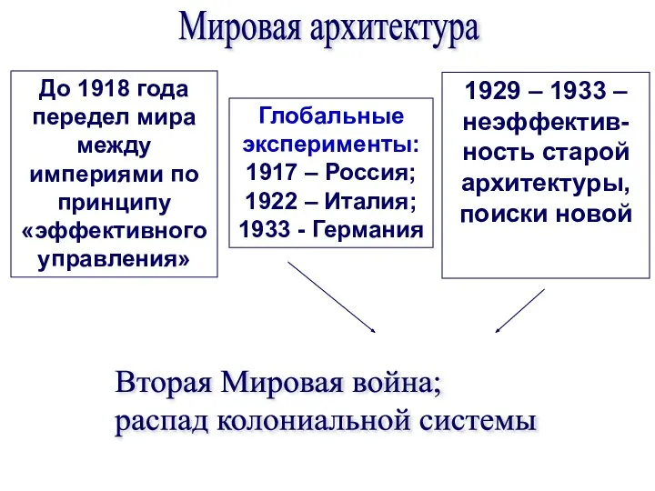 До 1918 года передел мира между империями по принципу «эффективного управления»