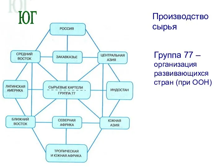 ЮГ Производство сырья Группа 77 – организация развивающихся стран (при ООН)