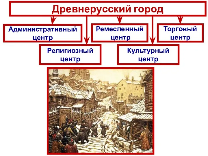 Древнерусский город Административный центр Ремесленный центр Торговый центр Религиозный центр Культурный центр