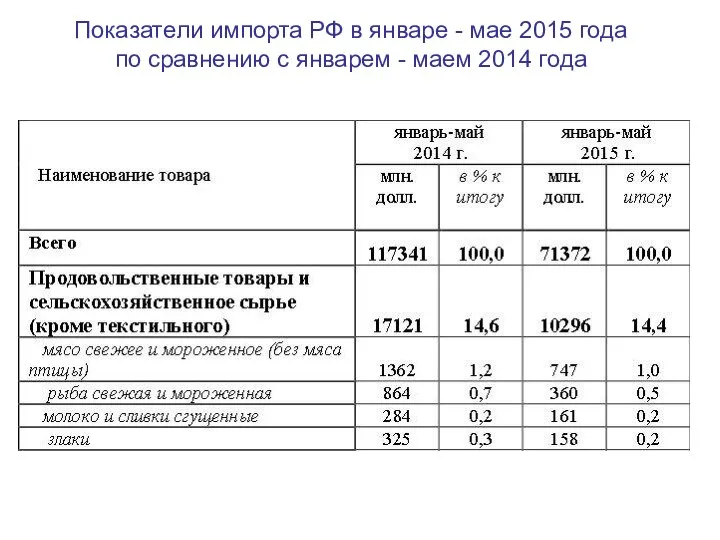 Показатели импорта РФ в январе - мае 2015 года по сравнению