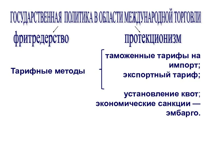 ГОСУДАРСТВЕННАЯ ПОЛИТИКА В ОБЛАСТИ МЕЖДУНАРОДНОЙ ТОРГОВЛИ фритредерство протекционизм таможенные тарифы на