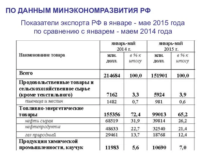 ПО ДАННЫМ МИНЭКОНОМРАЗВИТИЯ РФ Показатели экспорта РФ в январе - мае