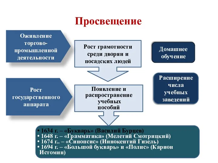 Домашнее обучение Рост грамотности среди дворян и посадских людей Оживление торгово-промышленной