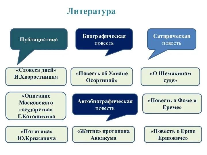 «Словеса дней» И.Хворостинина «Описание Московского государства» Г.Котошихина «Политика» Ю.Крижанича Литература Биографическая