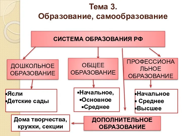 Тема 3. Образование, самообразование СИСТЕМА ОБРАЗОВАНИЯ РФ ДОШКОЛЬНОЕ ОБРАЗОВАНИЕ ОБЩЕЕ ОБРАЗОВАНИЕ