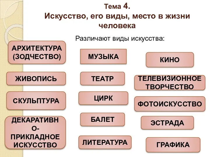 Тема 4. Искусство, его виды, место в жизни человека Различают виды