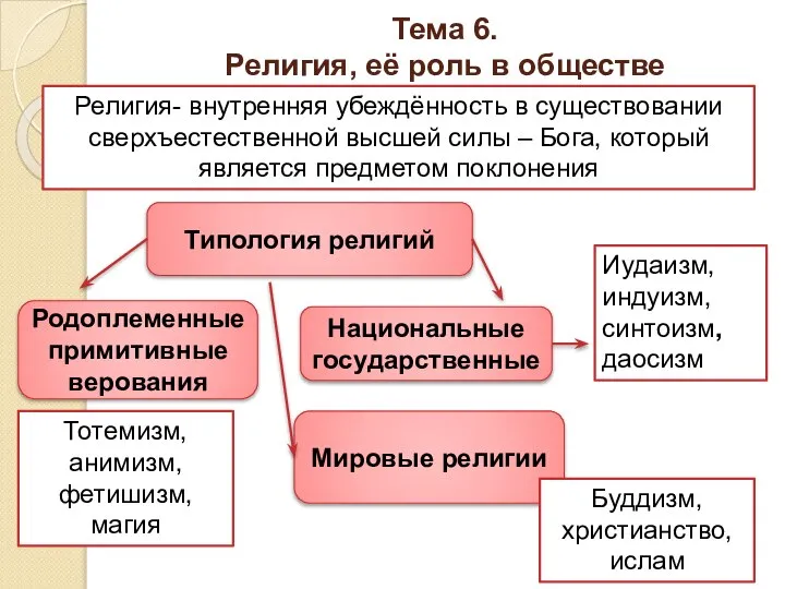 Тема 6. Религия, её роль в обществе Религия- внутренняя убеждённость в