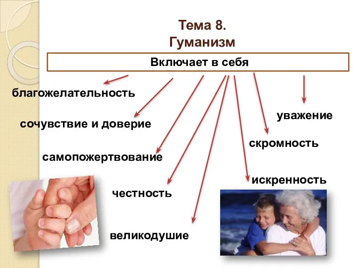 Тема 8. Гуманизм Включает в себя благожелательность сочувствие и доверие самопожертвование честность скромность великодушие уважение искренность