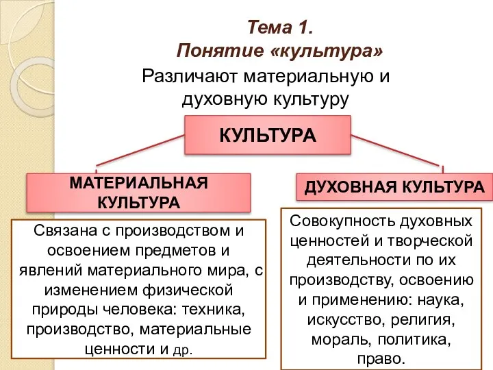 Тема 1. Понятие «культура» Различают материальную и духовную культуру КУЛЬТУРА МАТЕРИАЛЬНАЯ