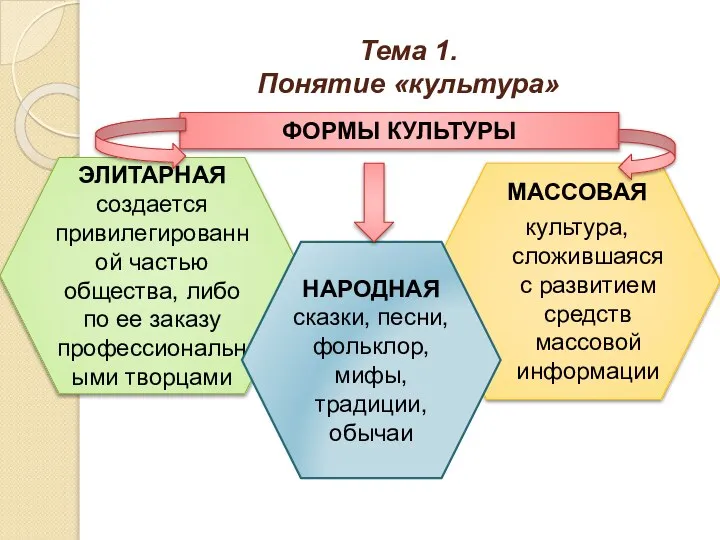 Тема 1. Понятие «культура» ФОРМЫ КУЛЬТУРЫ ЭЛИТАРНАЯ создается привилегированной частью общества,