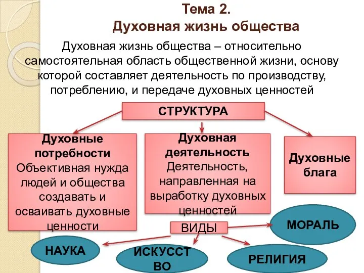 Тема 2. Духовная жизнь общества Духовная жизнь общества – относительно самостоятельная