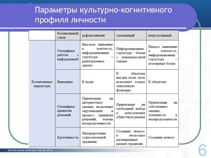 Высшая школа экономики, Москва, 2014 Параметры культурно-когнитивного профиля личности 6