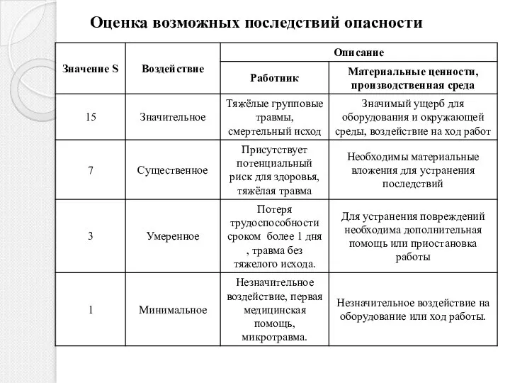 Оценка возможных последствий опасности