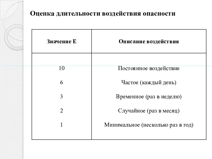 Оценка длительности воздействия опасности