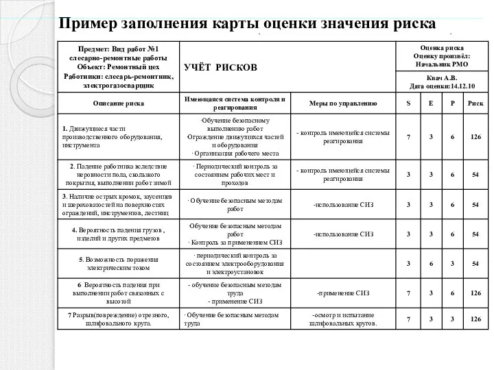 Пример заполнения карты оценки значения риска