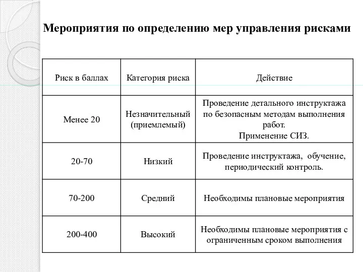 Мероприятия по определению мер управления рисками