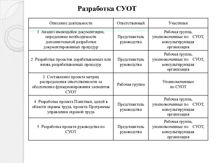 Разработка СУОТ