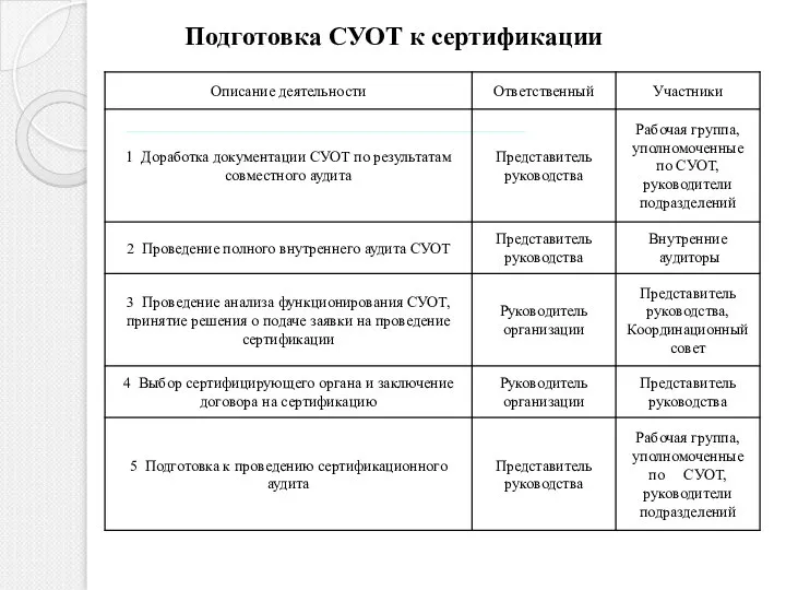 Подготовка СУОТ к сертификации