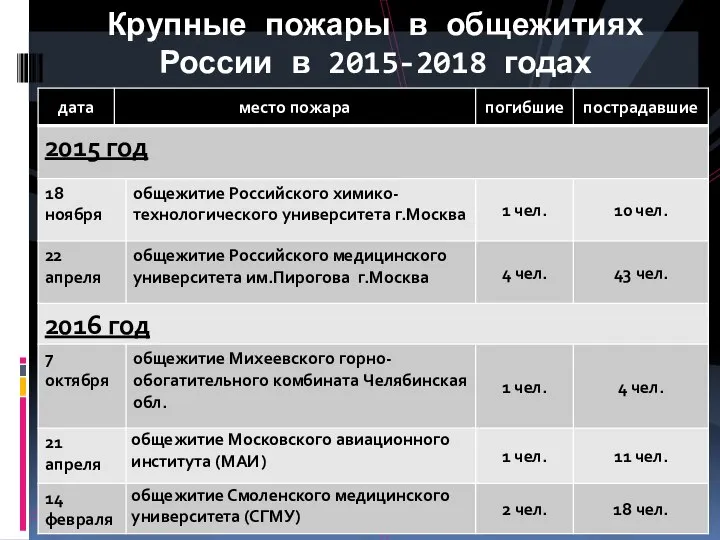 Крупные пожары в общежитиях России в 2015-2018 годах