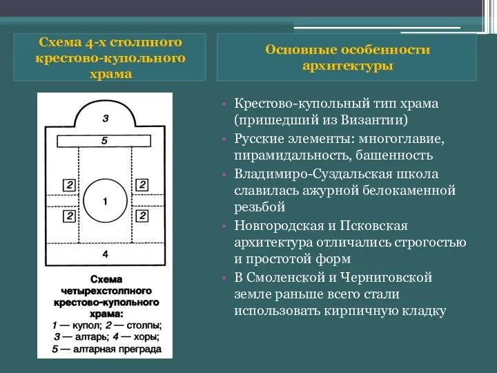 Схема 4-х столпного крестово-купольного храма Основные особенности архитектуры Крестово-купольный тип храма