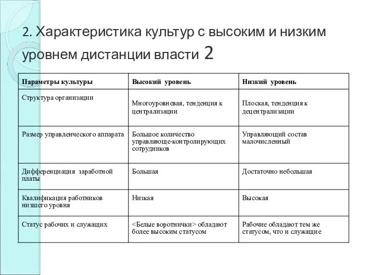 2. Характеристика культур с высоким и низким уровнем дистанции власти 2