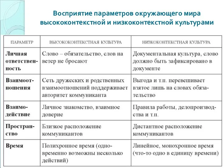 Восприятие параметров окружающего мира высококонтекстной и низкоконтекстной культурами