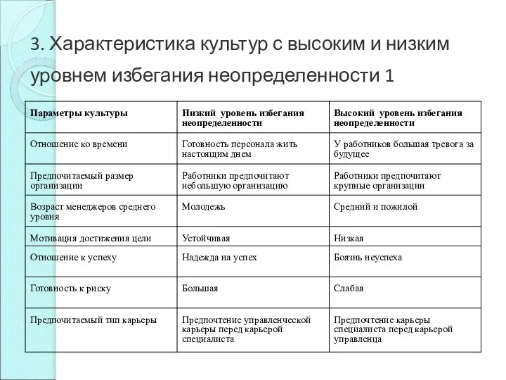 3. Характеристика культур с высоким и низким уровнем избегания неопределенности 1