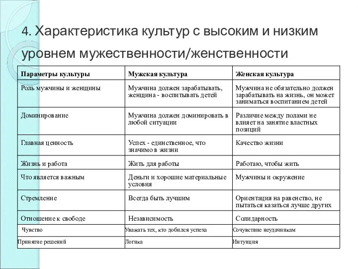 4. Характеристика культур с высоким и низким уровнем мужественности/женственности