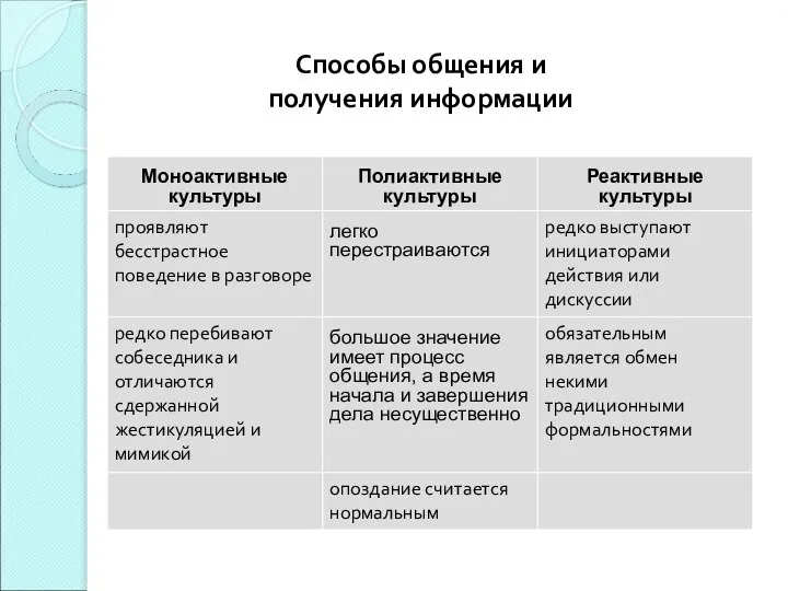 Способы общения и получения информации