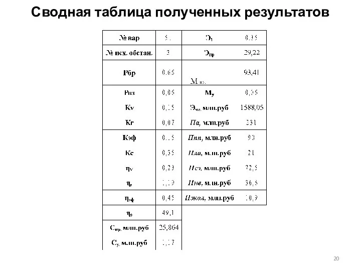 Сводная таблица полученных результатов