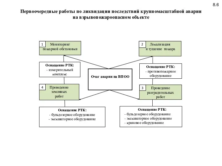 Локализация и тушение пожара Проведение разградительных работ Оснащение РТК: - измерительный