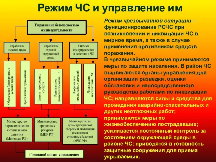 Режим ЧС и управление им Режим чрезвычайной ситуации – функционирование РСЧС