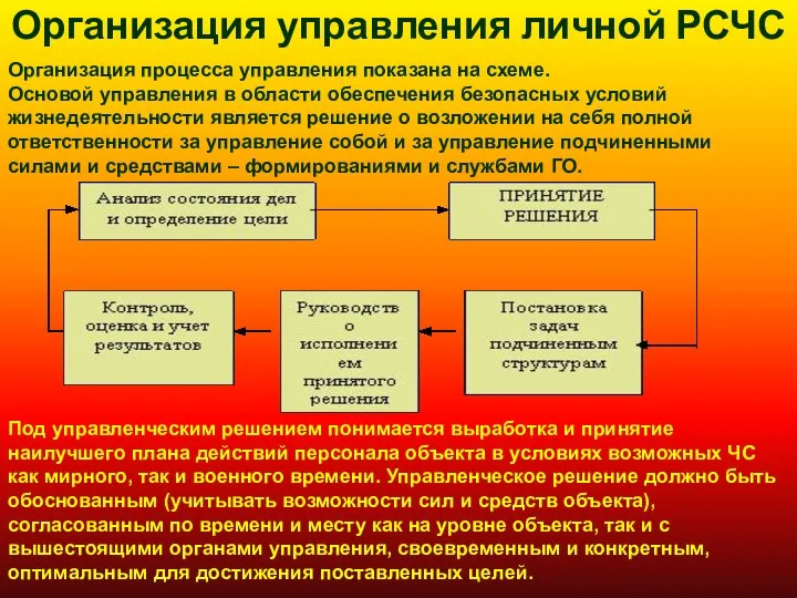 Организация управления личной РСЧС Организация процесса управления показана на схеме. Основой