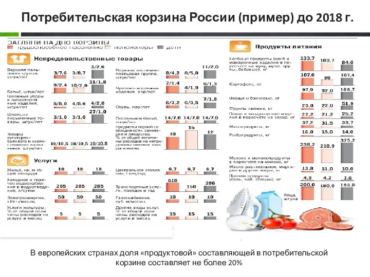 Потребительская корзина России (пример) до 2018 г. В европейских странах доля