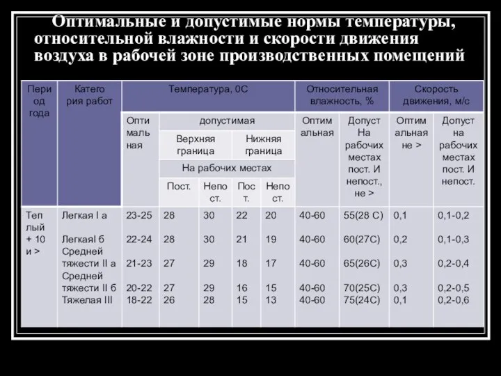 Оптимальные и допустимые нормы температуры, относительной влажности и скорости движения воздуха в рабочей зоне производственных помещений