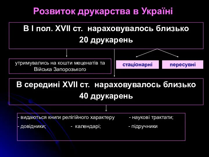 Розвиток друкарства в Україні В І пол. XVII ст. нараховувалось близько