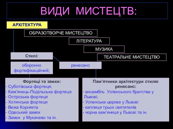 ВИДИ МИСТЕЦТВ: АРХІТЕКТУРА ОБРАЗОТВОРЧЕ МИСТЕЦТВО ЛІТЕРАТУРА МУЗИКА ТЕАТРАЛЬНЕ МИСТЕЦТВО Стилі: Фортеці