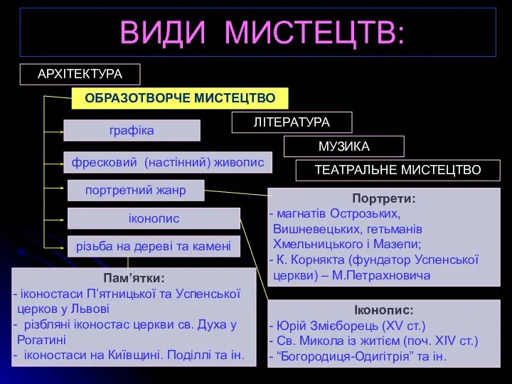 ВИДИ МИСТЕЦТВ: АРХІТЕКТУРА ОБРАЗОТВОРЧЕ МИСТЕЦТВО ЛІТЕРАТУРА МУЗИКА ТЕАТРАЛЬНЕ МИСТЕЦТВО Іконопис: Юрій