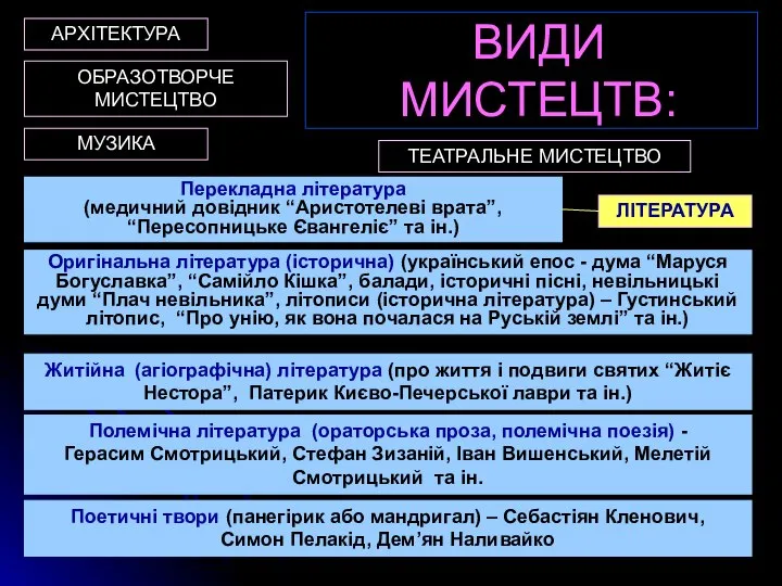 ВИДИ МИСТЕЦТВ: АРХІТЕКТУРА ОБРАЗОТВОРЧЕ МИСТЕЦТВО ЛІТЕРАТУРА МУЗИКА ТЕАТРАЛЬНЕ МИСТЕЦТВО Перекладна література