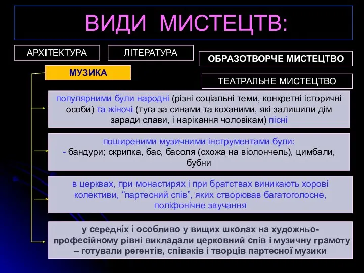 ВИДИ МИСТЕЦТВ: АРХІТЕКТУРА ОБРАЗОТВОРЧЕ МИСТЕЦТВО ЛІТЕРАТУРА МУЗИКА ТЕАТРАЛЬНЕ МИСТЕЦТВО поширеними музичними