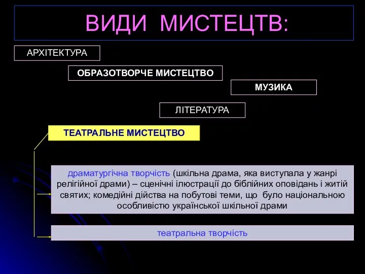 ВИДИ МИСТЕЦТВ: АРХІТЕКТУРА ОБРАЗОТВОРЧЕ МИСТЕЦТВО ЛІТЕРАТУРА МУЗИКА ТЕАТРАЛЬНЕ МИСТЕЦТВО театральна творчість