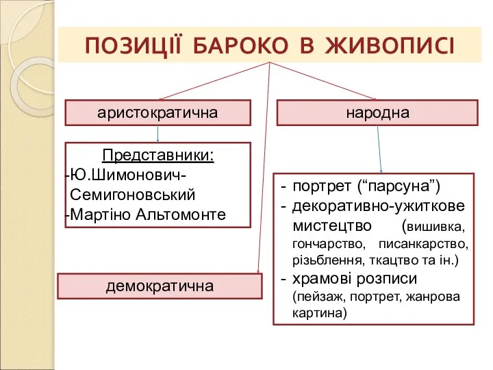 ПОЗИЦІЇ БАРОКО В ЖИВОПИСІ аристократична народна Представники: Ю.Шимонович- Семигоновський Мартіно Альтомонте