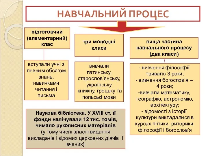 НАВЧАЛЬНИЙ ПРОЦЕС підготовчий (елементарний) клас вища частина навчального процесу (два класи)